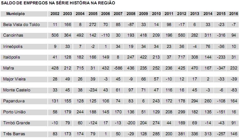 Mafra teve melhor desempenho na geração de empregos em toda a região (1)