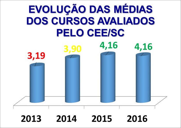 UnC supera indicadores de qualidade e investe mais de R$ 2.000.000